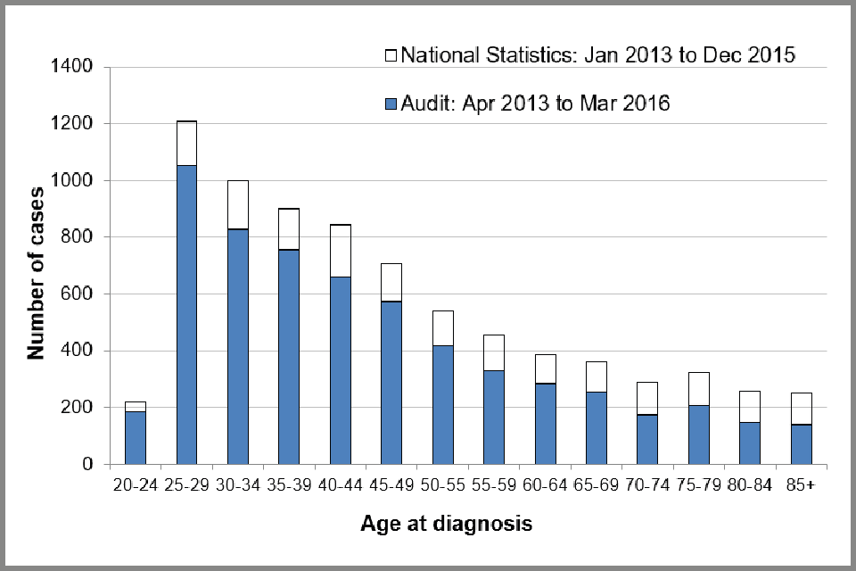 Bar chart showing number of cases of invasive cervical cancer submitted to the audit compared with the number registered by ONS for 2013 to 2015, by age at diagnosis.