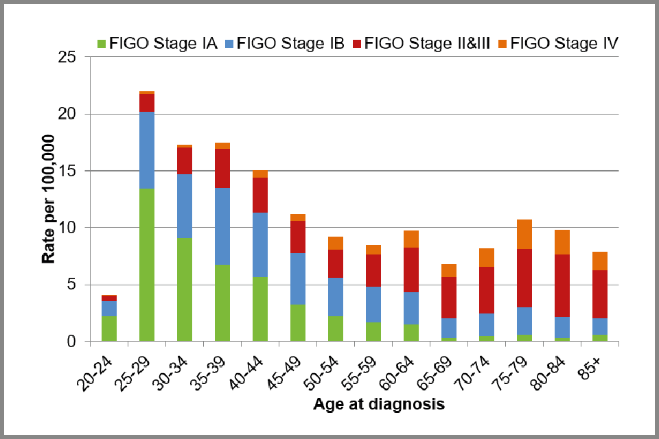 Bar chart showing observed incidence rates of cervical cancer per 100,000 women in England, 2015: by FIGO stage and age at diagnosis