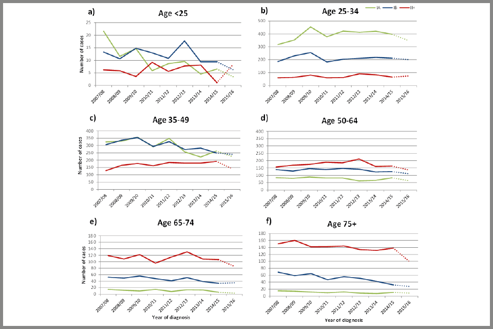 Plot chart showing trends in the number of cervical cancer cases diagnosed from April 2007 to March 2016, by FIGO stage and age at diagnosis