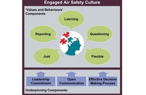 Diagram of an Engaged Air Safety Culture