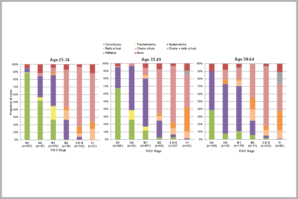 Bar chart showing proportion of cervical cancer cases by treatment received, by FIGO stage and age at diagnosis