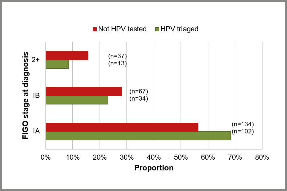 Bar chart showing estimated proportion of cervical cancer cases by FIGO stage, by HPV triage status among those with a borderline or low-grade cytology within 2 years of diagnosis