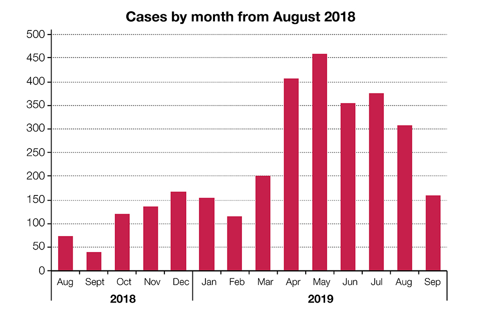 Total confirmed cases by month. 