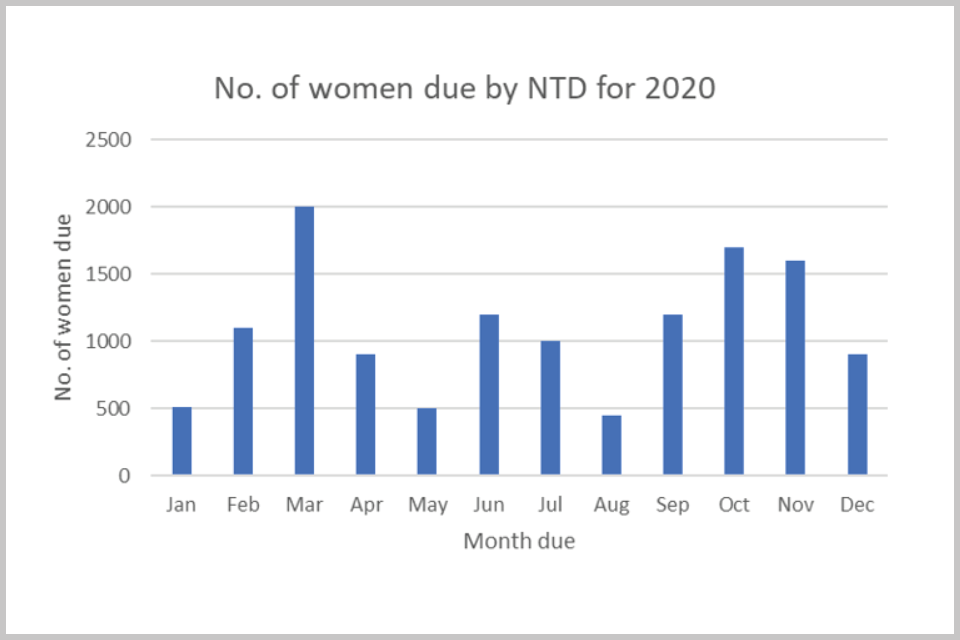 Figure 1: bar chart showing estimated numbers of eligible people for screening each month, based on next test due date (NTDD)