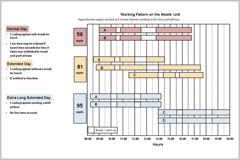 Figure 2: a chart giving an example of 3 different lengths of working day