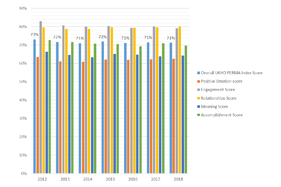 Graph showing UKHO Perma Index scores from 2012-2019 - showing it has reduced overall since 2012