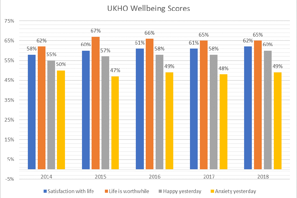 Graph showing UKHO wellbeing scores from 2014-2019 - showing higher life satisfaction, happiness and sense that life activities are worthwhile and higher anxiety levels for 2019