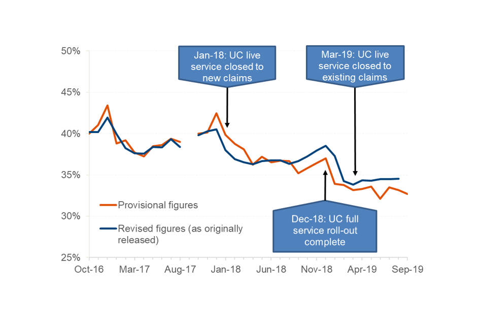 Revised and provisional figures for proportion of people on Universal Credit in employment were very similar until end 2017. Provisional figures were then higher than the revised figures in first half of 2018 but consistently lower since September 2018.