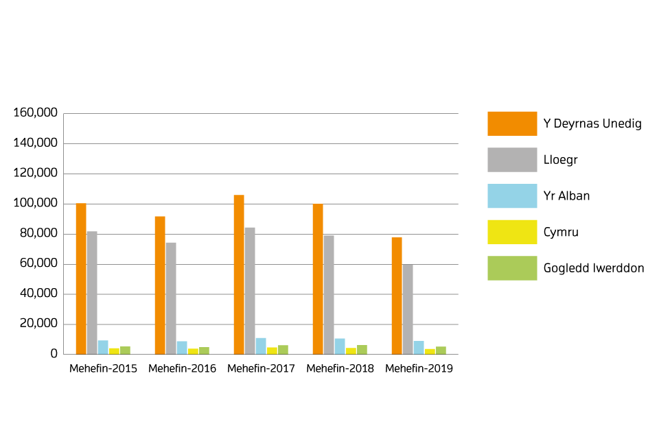A chart showing sales volumes by country for June 2015, June 2016, June 2018, June 2018 and June 2019 (Welsh)