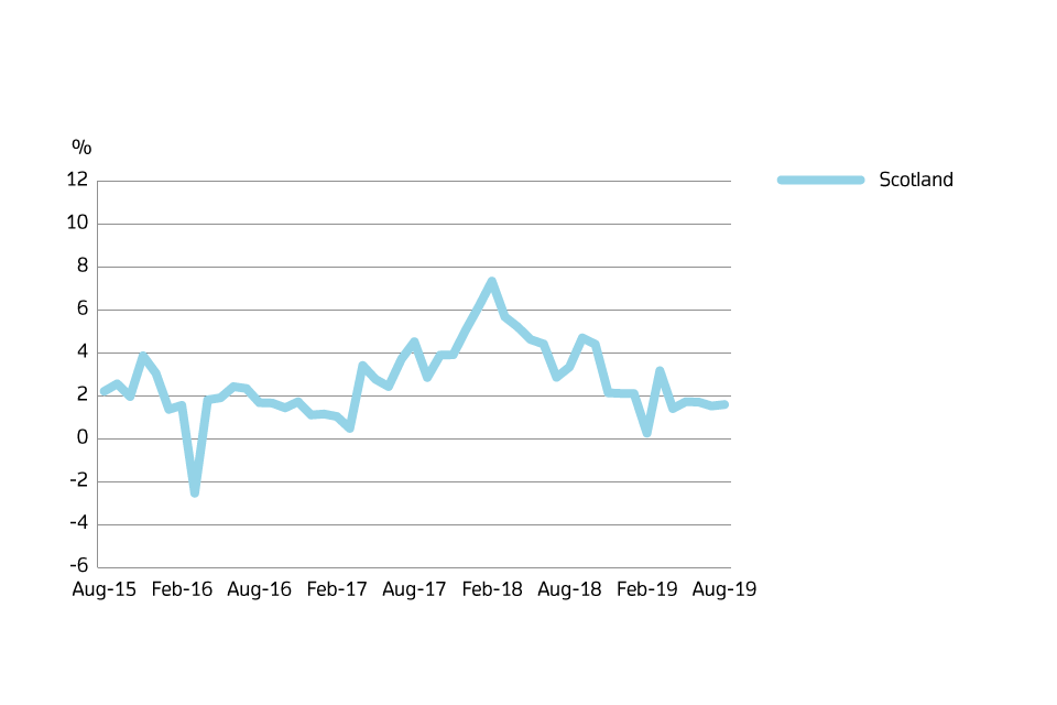 A chart showing the annual price change for Scotland over the past 5 years.