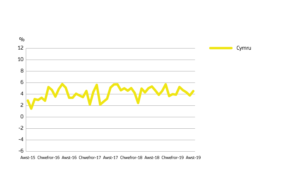 A chart showing the annual price change for Wales over the past 5 years (Welsh).