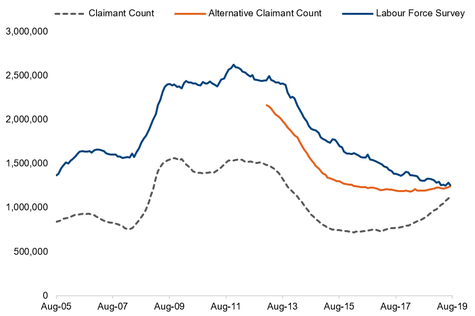 Comparisons between Alternative Claimant Count, Claimant Count and Labour Force Survey, August 2005 to 2019, seasonally adjusted
