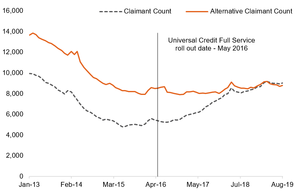 Newcastle-upon-Tyne local authority: Claimant Count and Alternative Claimant Count, January 2013 to August 2019, not seasonally adjusted