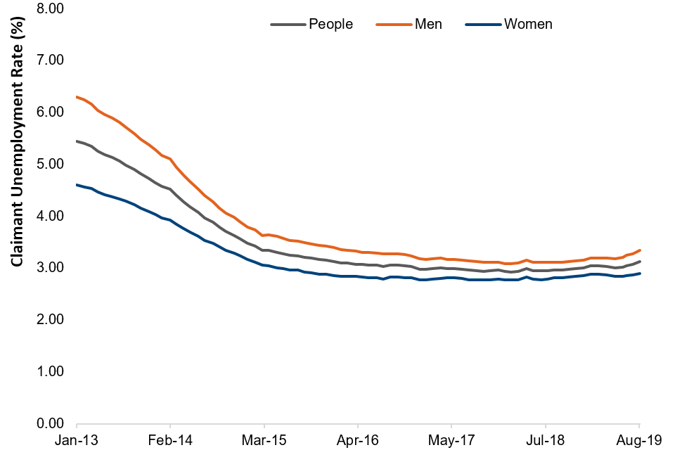 Monthly claimant unemployment rate by gender, January 2013 to August 2019, seasonally adjusted