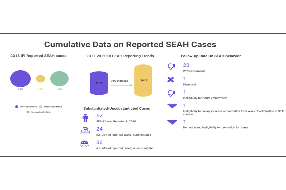 Cumulative data on reported SEAH cases