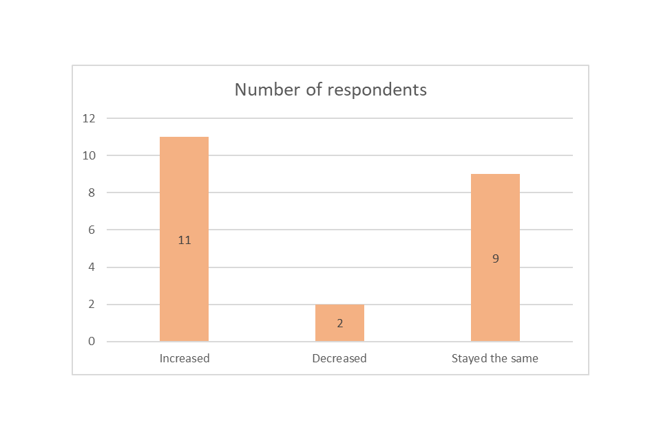 Bond survey results, number of safeguarding incidents, higher ,lower or the same