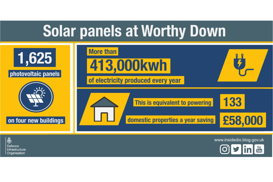New solar panels generate savings at Worthy Down