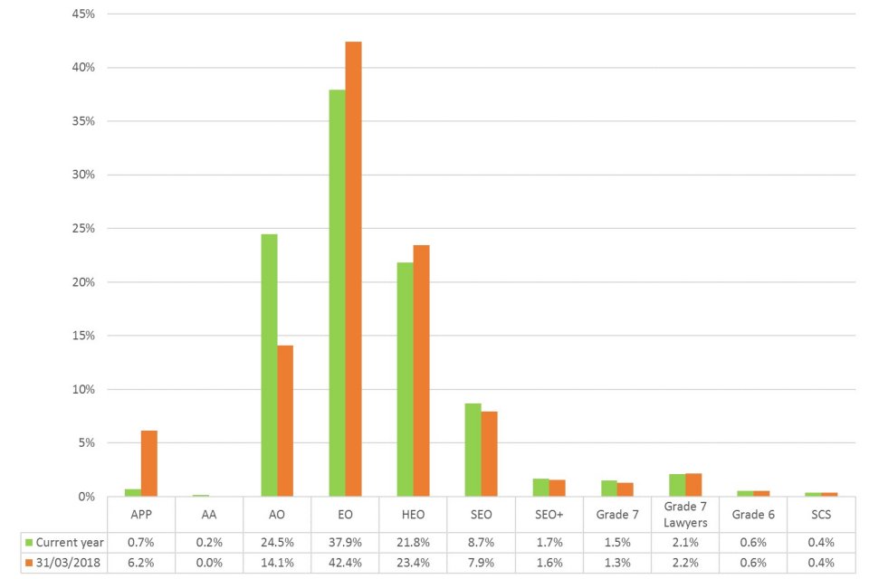 Figure 2.1: Percentage of HM Land Registry staff across grades