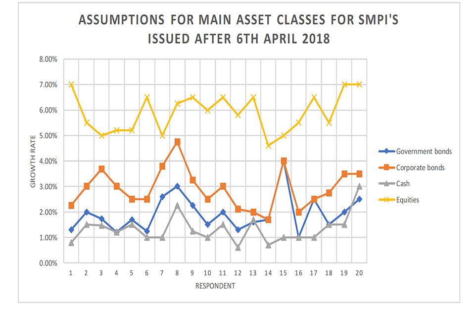Assumptions for main asset classes for SMPI's issued after 6 April 2018