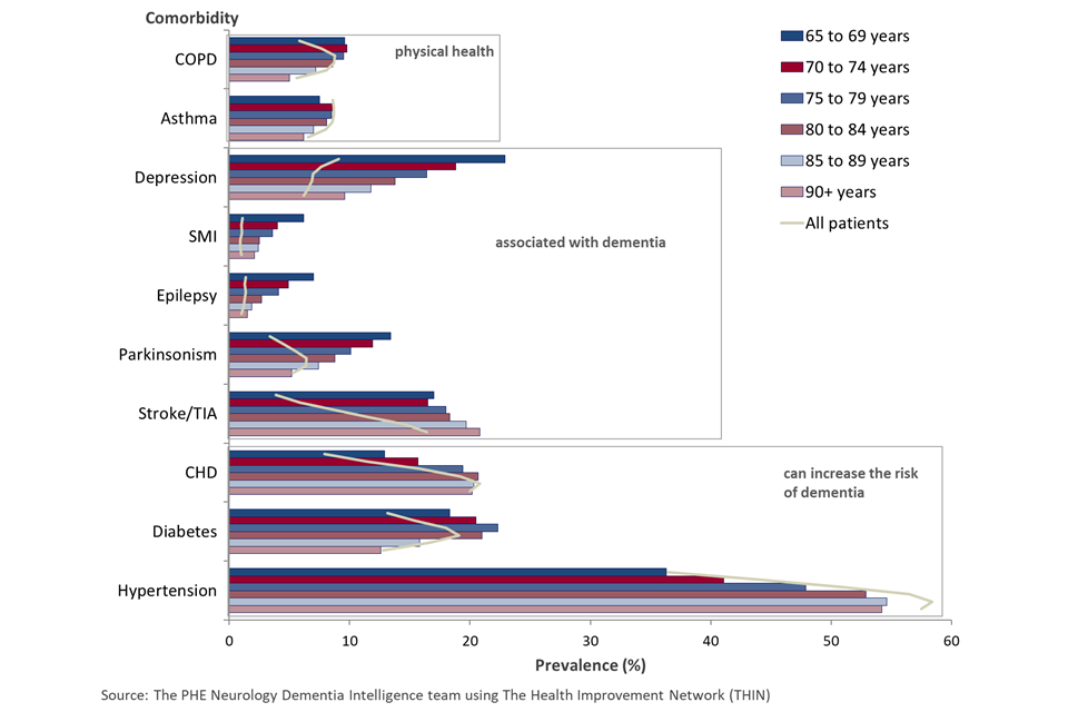 Bar chart of the proportion of patients by specific diagnosed comorbidity for patients with dementia and all patients, by 5 year age group