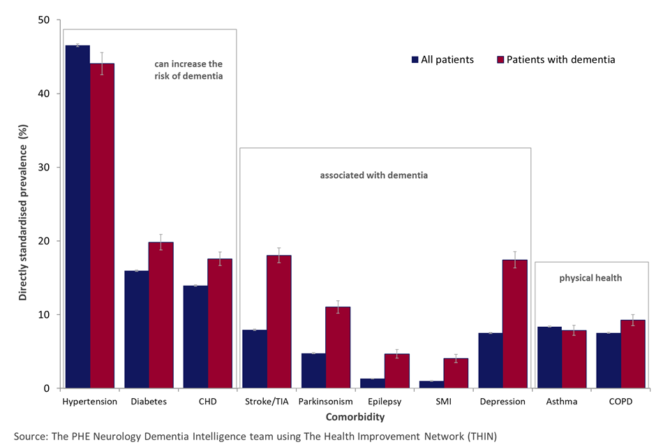 Column chart of the proportion of patients by specific diagnosed comorbidity for patients with dementia and all patients