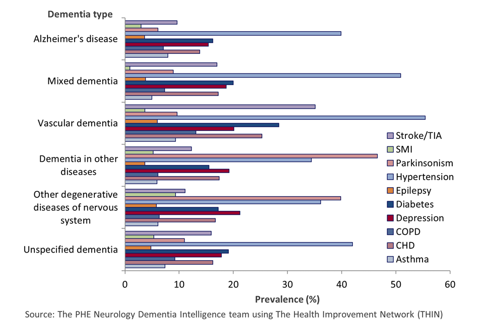Bar chart of dementia subtypes for the proportion of patients with dementia by specific diagnosed comorbidities