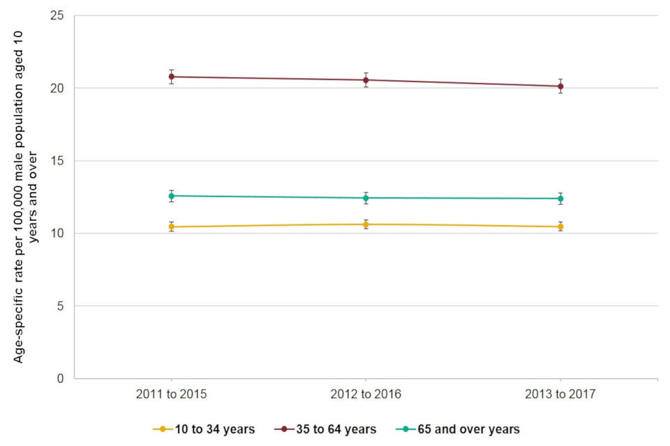 Age-specific suicide rates, England, males (10 years and over), between 2011 to 2015 and 2013 to 2017