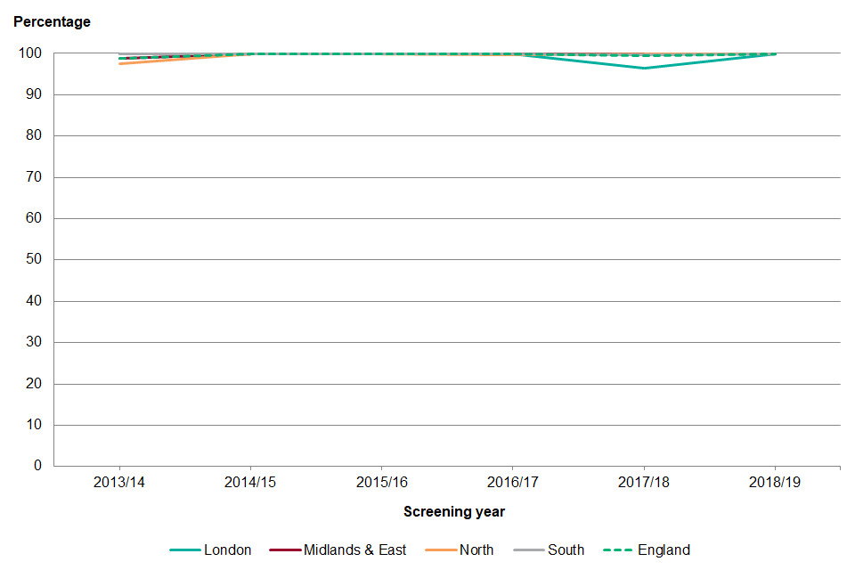 Graph showing percentage of men offered screening within the screening year for 1 April 2013 to 31 March 2019