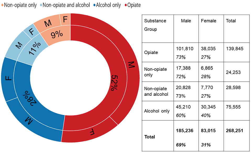 A circular chart showing the split of males and females in treatment along with a breakdown of the substance group.