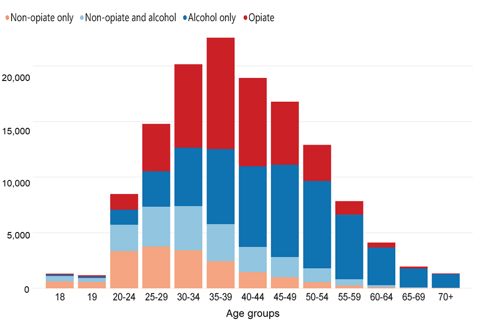 Bar chart showing the number of people starting treatment in each age group split by substance group.