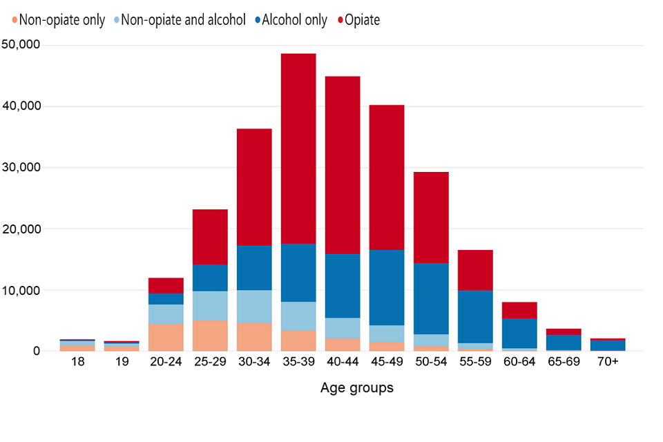 Bar chart showing the number of people in treatment in each age group split by substance group.