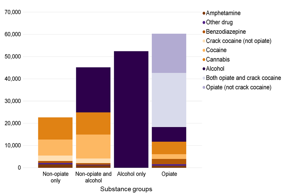 Bar chart showing the number of people starting treatment in each of the 4 substance groups split by substance mentioned.