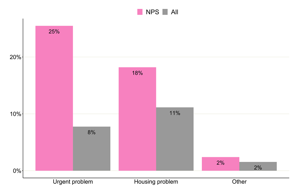Bar chart showing the percentage of housing need for people in treatment with NPS problems.