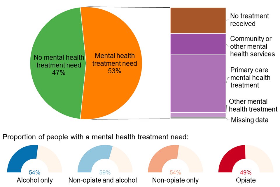 Pie chart showing the mental health need of people in treatment split by whether people were receiving treatment for this need and where.