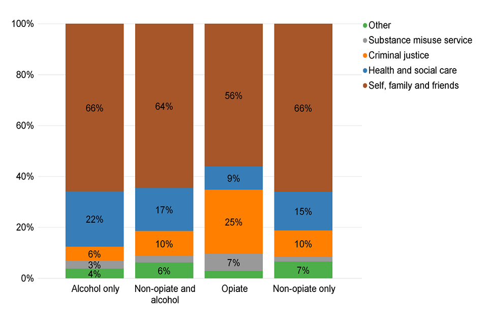 Bar chart of people starting treatment split by substance group and referral source.