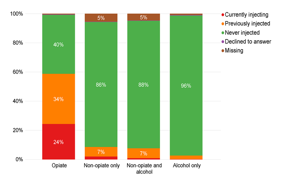 Bar chart of the current injecting status of people starting treatment split by substance group.