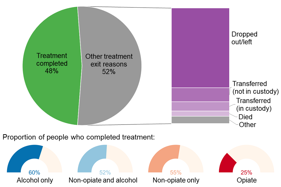 Pie chart showing the breakdown of treatment exits by people leaving treatment split by the reason for their exit.