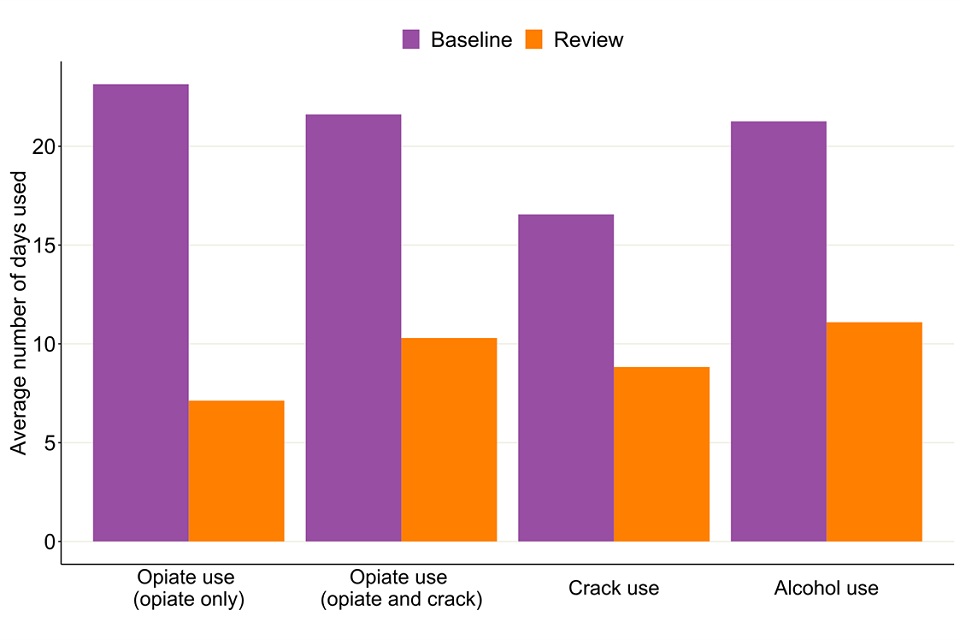 Bar chart showing the average number of days people used their problem substances divided by their baseline and 6-month review.