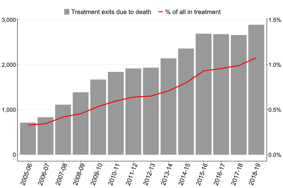 Bar chart showing the number of treatment exits due to death and a line showing the percentage of all in treatment since 2005 to 2006.