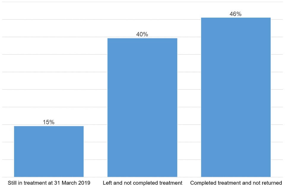 Bar chart of all people in treatment in the last 14 years split by their treatment status as of 31 March 2019.