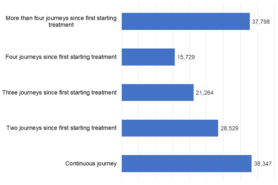 Bar chart of all people in treatment in the last 14 years split by number of treatment journeys as of 31 March 2019.