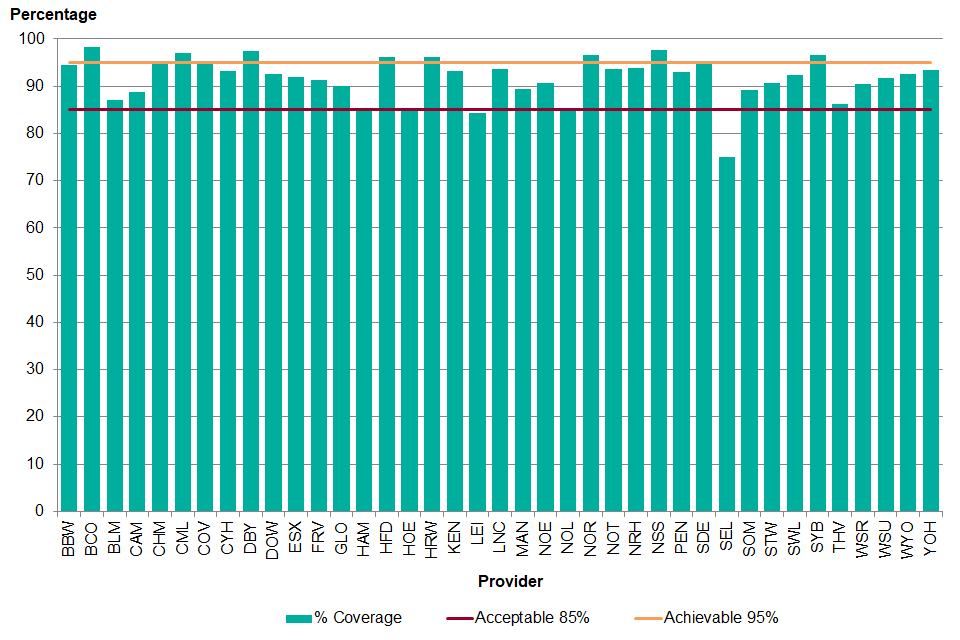 Graph showing percentage of annual surveillance appointments due where there is a conclusive test within 6 weeks of the due date, 1 April 2018 to 31 March 2019