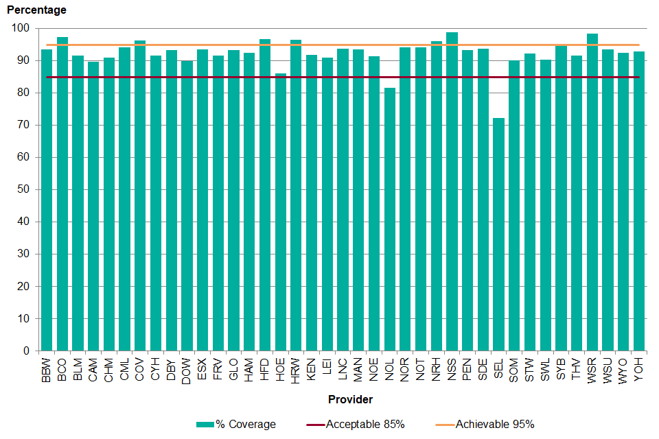 Graph showing percentage of quarterly surveillance appointments due where there is a conclusive test within 4 weeks of the due date, 1 April 2018 to 31 March 2019
