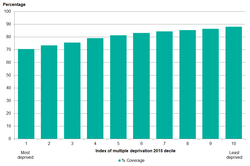 Graph showing percentage of eligible cohort men conclusively tested within the screening year plus 3 months by index of multiple deprivation (IMD) 2015 decile, 1 April 2018 to 31 March 2019