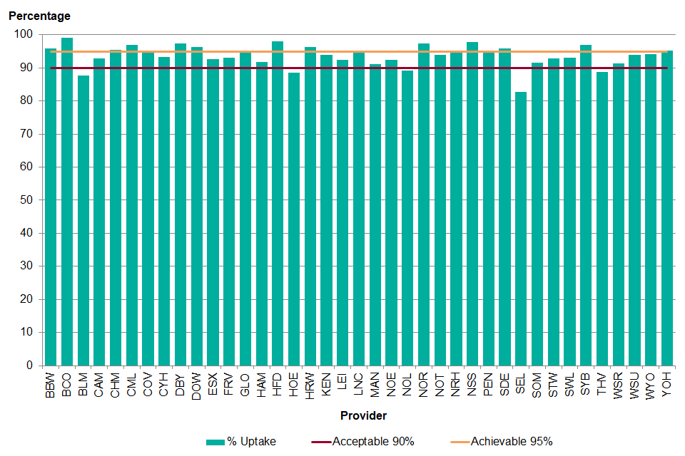 Graph showing percentage of annual surveillance appointments offered where there is a conclusive test within 6 weeks of the due date, 1 April 2018 to 31 March 2019