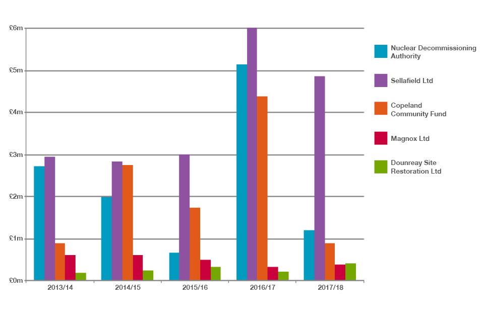 Breakdown of socio-economic group funding by site and year shown in a bar chart.