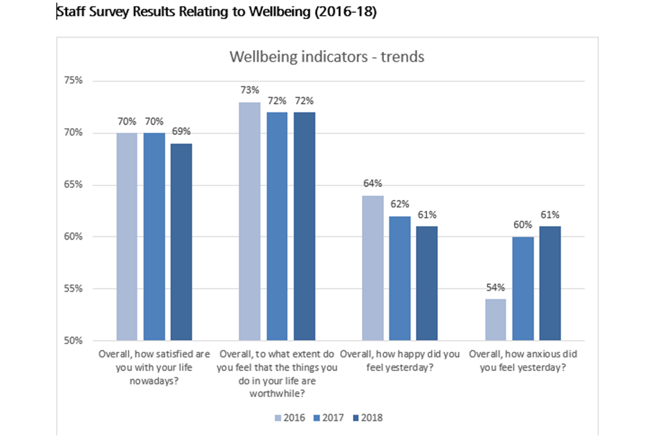 Staff survey results relating to wellbeing presented in bar chart format