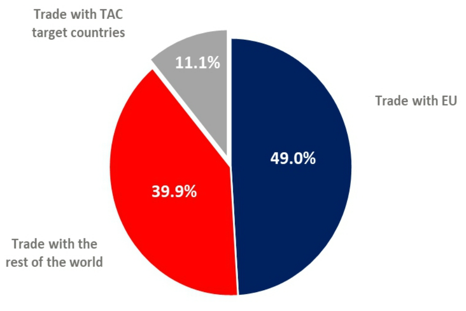 Pie chart showing: trade with EU 49.0%, trade with the rest of the world 39.9% and trade with TAC target countries 11.1%.