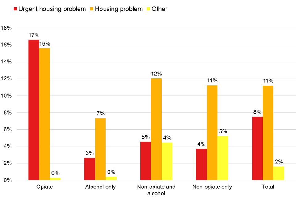 Bar chart showing the the different housing needs of people in treatment broken down by their substance group.
