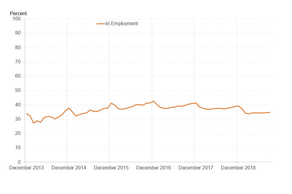 In each year of Universal Credit there is an increase in the proportion of Universal Credit recipients being in employment between October and December before falling back in January